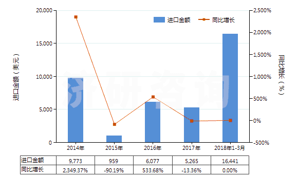 2014-2018年3月中國四氫大麻酚(所有異構(gòu)體)(HS29329500)進口總額及增速統(tǒng)計